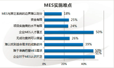 MES系統實施難點.png